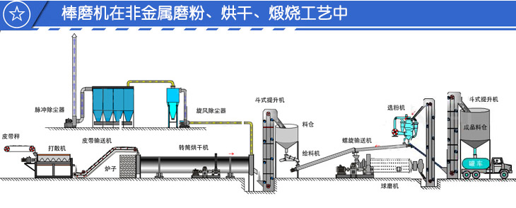 棒磨機在烘干磨粉生產(chǎn)線中